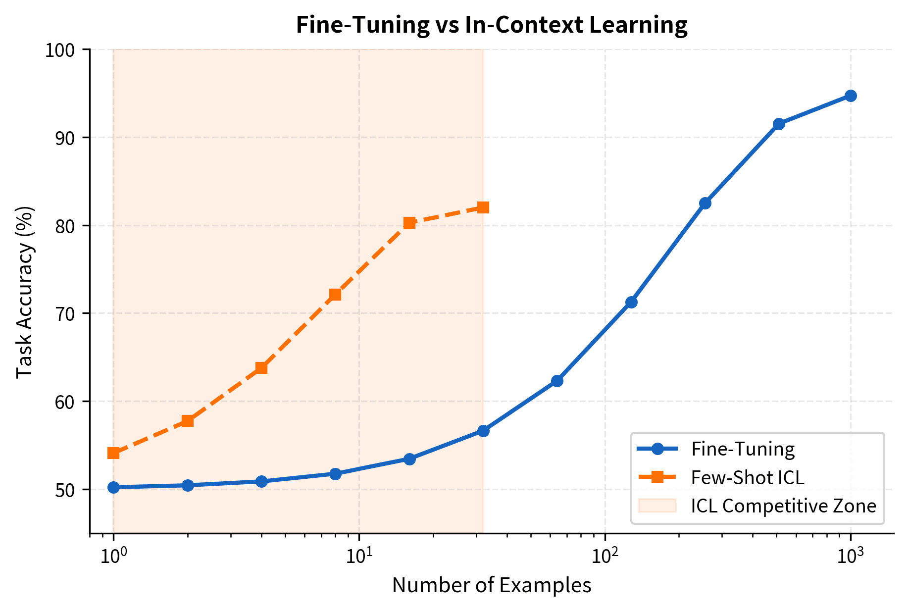 Line plot comparing fine-tuning and few-shot ICL performance as a function of training examples.