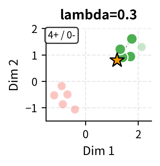 Scatter plot showing balanced selection at lambda=0.3.