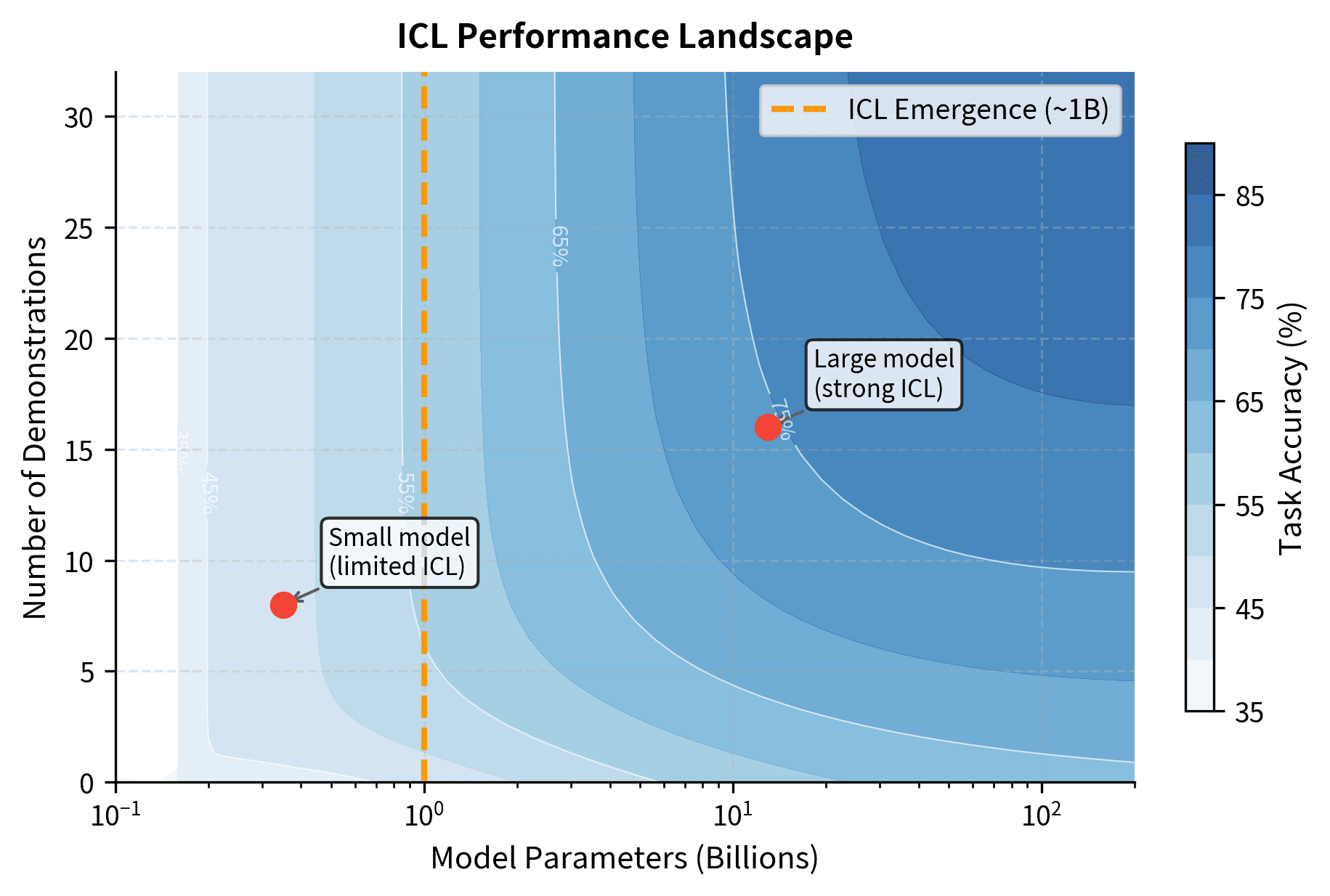 Contour plot showing ICL accuracy as function of model parameters and demonstration count.