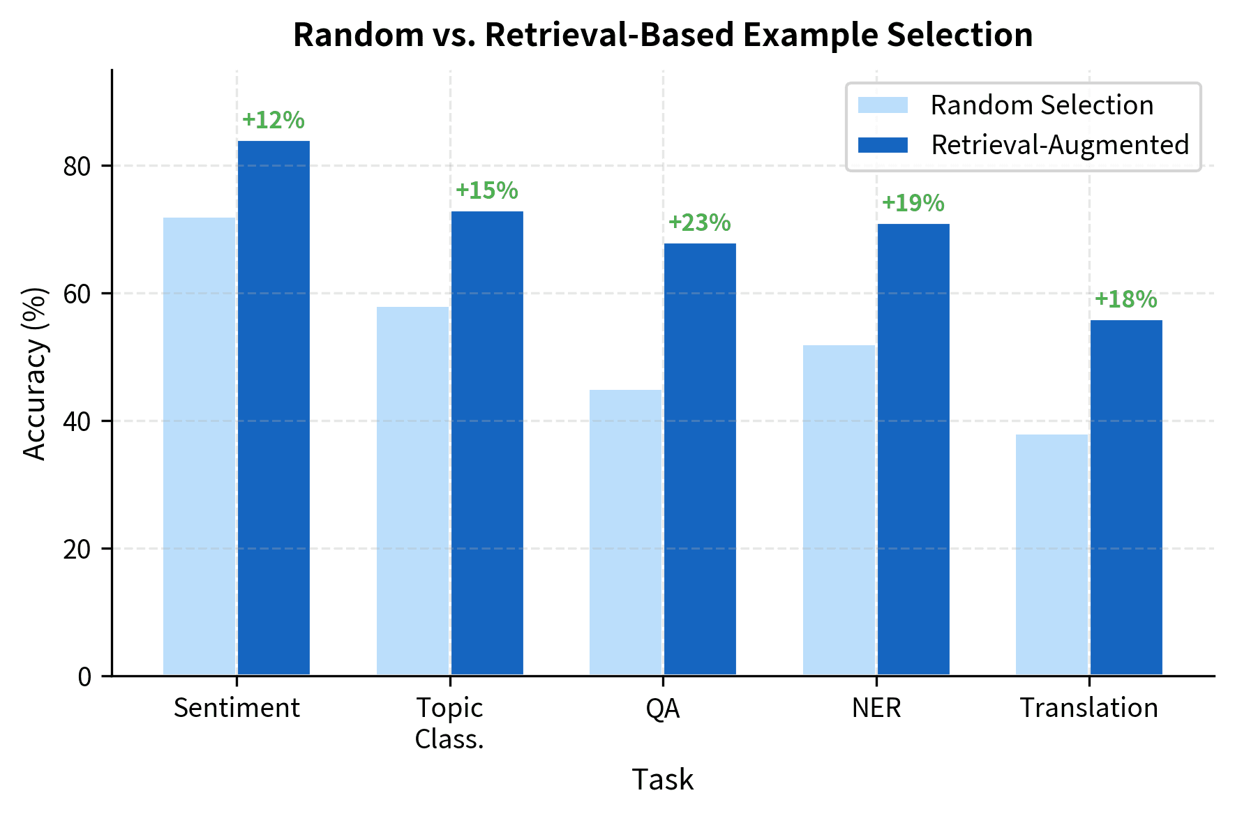 Grouped bar chart comparing accuracy of random vs retrieval-based example selection.