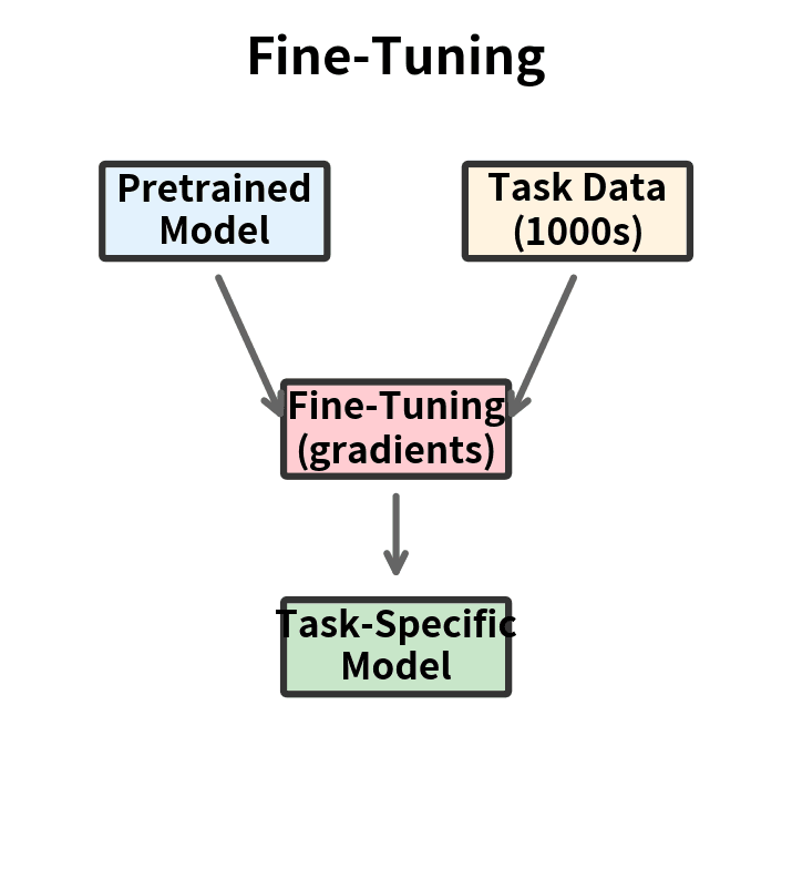 Flowchart showing fine-tuning approach to task adaptation.