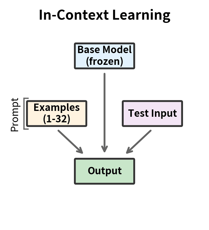 Flowchart showing ICL approach to task adaptation.