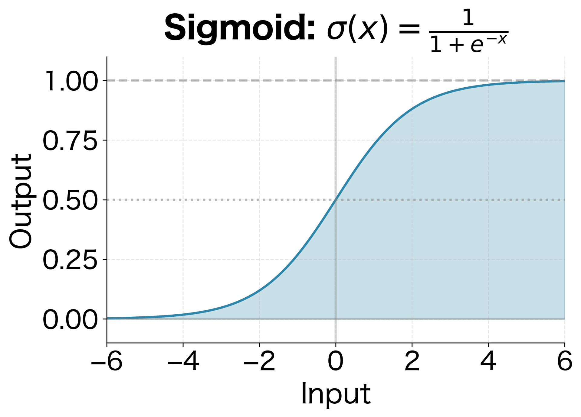 Sigmoid activation function outputs values in [0, 1], making it ideal for gates that control information flow. Values near 0 block information, values near 1 pass it through.