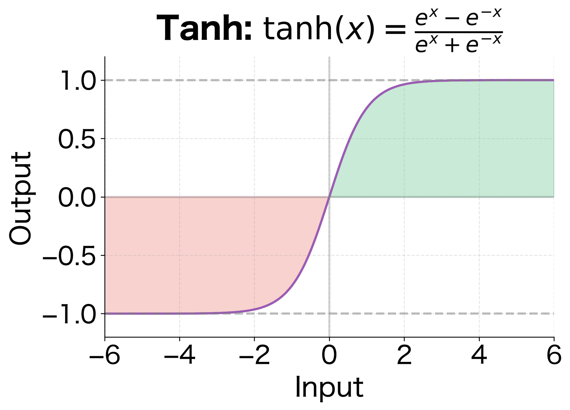 Tanh activation function outputs values in [-1, 1], allowing candidate values to both increase and decrease cell state elements. The symmetric range around zero enables bidirectional updates.