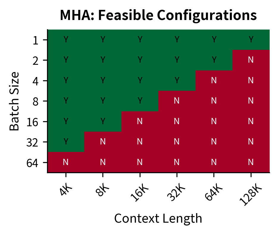 MHA feasibility: limited combinations fit in memory, especially at longer contexts.
