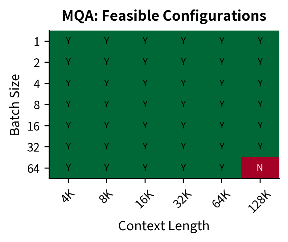MQA feasibility: most batch-context combinations fit, enabling high throughput.