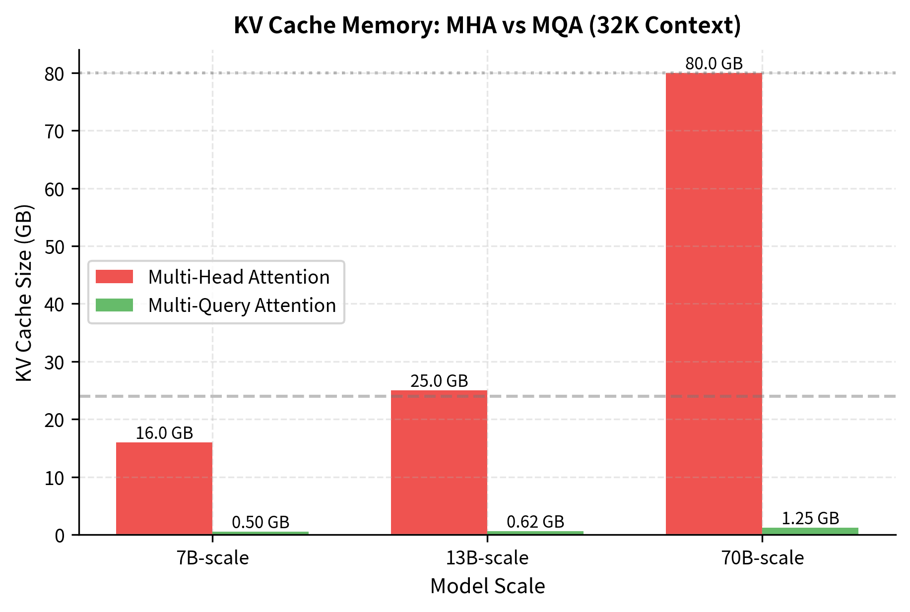 Grouped bar chart comparing KV cache size between MHA and MQA across different model scales.