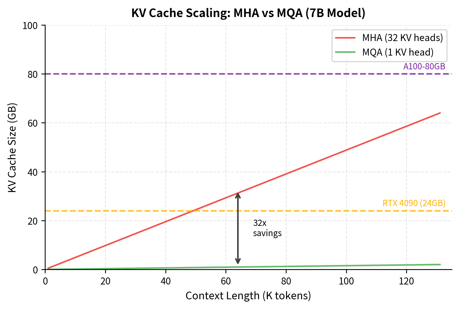 Line plot showing KV cache size in GB versus context length for MHA and MQA, with horizontal lines marking GPU memory limits.