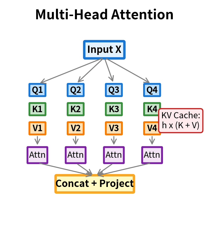 Multi-Head Attention (MHA): Each head maintains its own Q, K, V projections, requiring h copies in the KV cache.