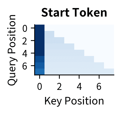 Head 2: Start token pattern, strongly attending to the first position.