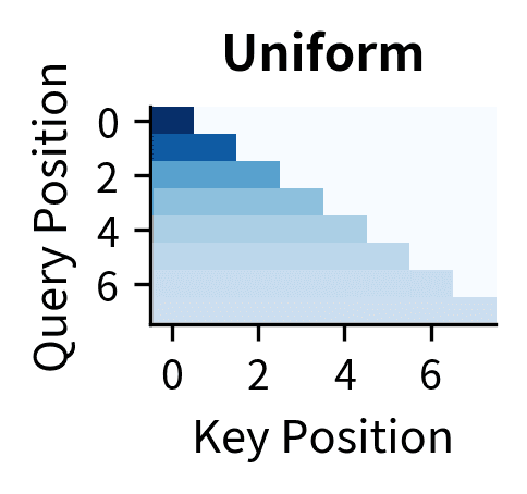 Head 3: Uniform pattern, equal attention across all previous tokens.