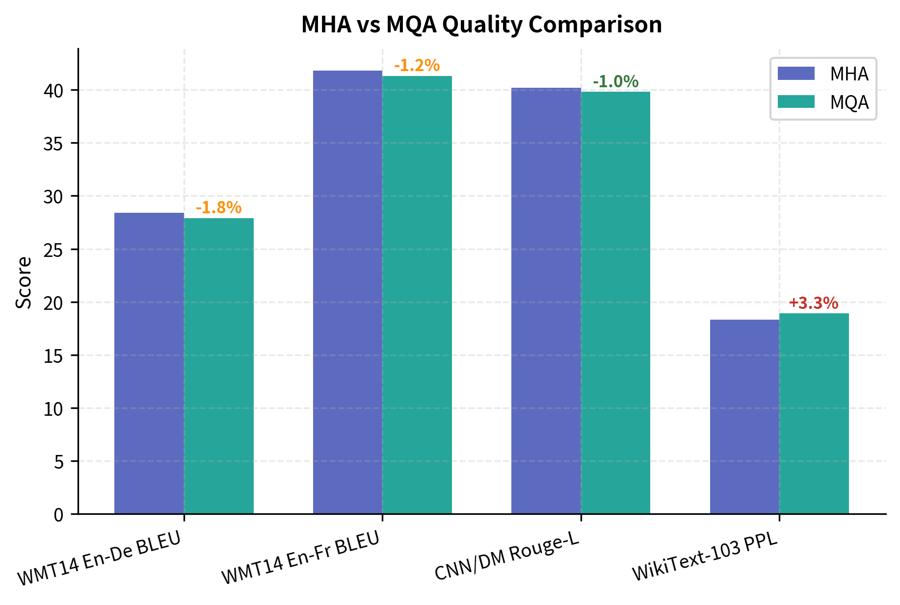 Bar chart showing performance comparison between MHA and MQA across different NLP benchmarks.