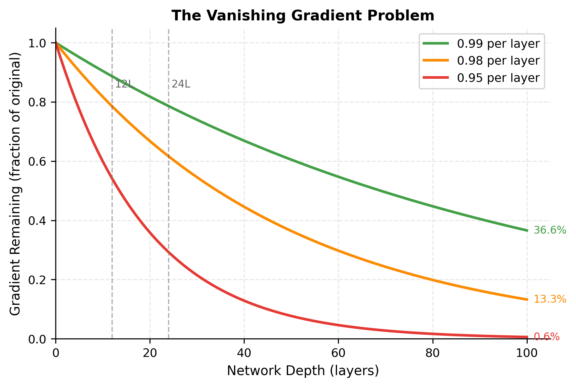 Line plot showing exponential decay of gradient magnitude for different per-layer scaling factors (0.99, 0.98, 0.95) across 100 layers.