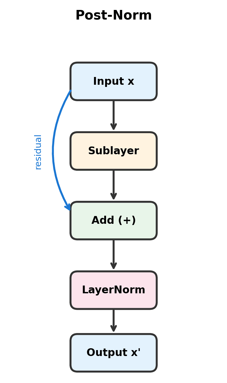 Block diagram showing post-norm flow: input to sublayer to add to layer norm to output.