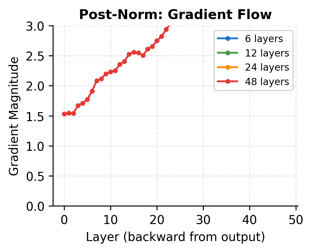 Line plot showing declining gradient magnitudes in deeper post-norm networks.