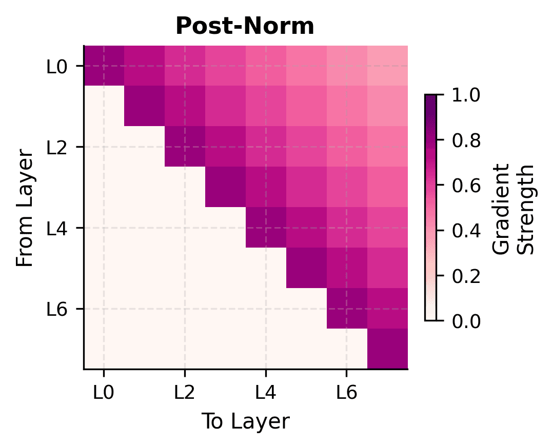 Heatmap showing gradient flow paths in post-norm, with LayerNorm Jacobian gating all paths.