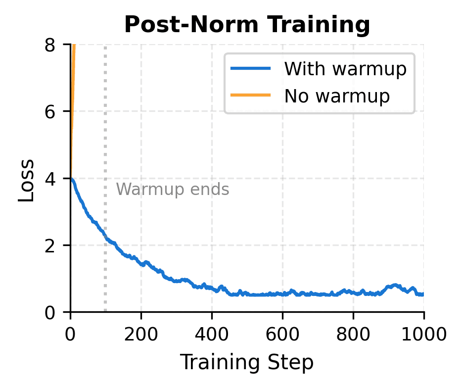 Line plot showing post-norm training loss with and without warmup, where no warmup causes immediate divergence.