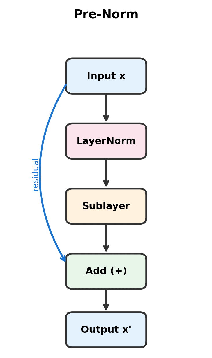 Block diagram showing pre-norm flow: input to layer norm to sublayer to add with original input to output.
