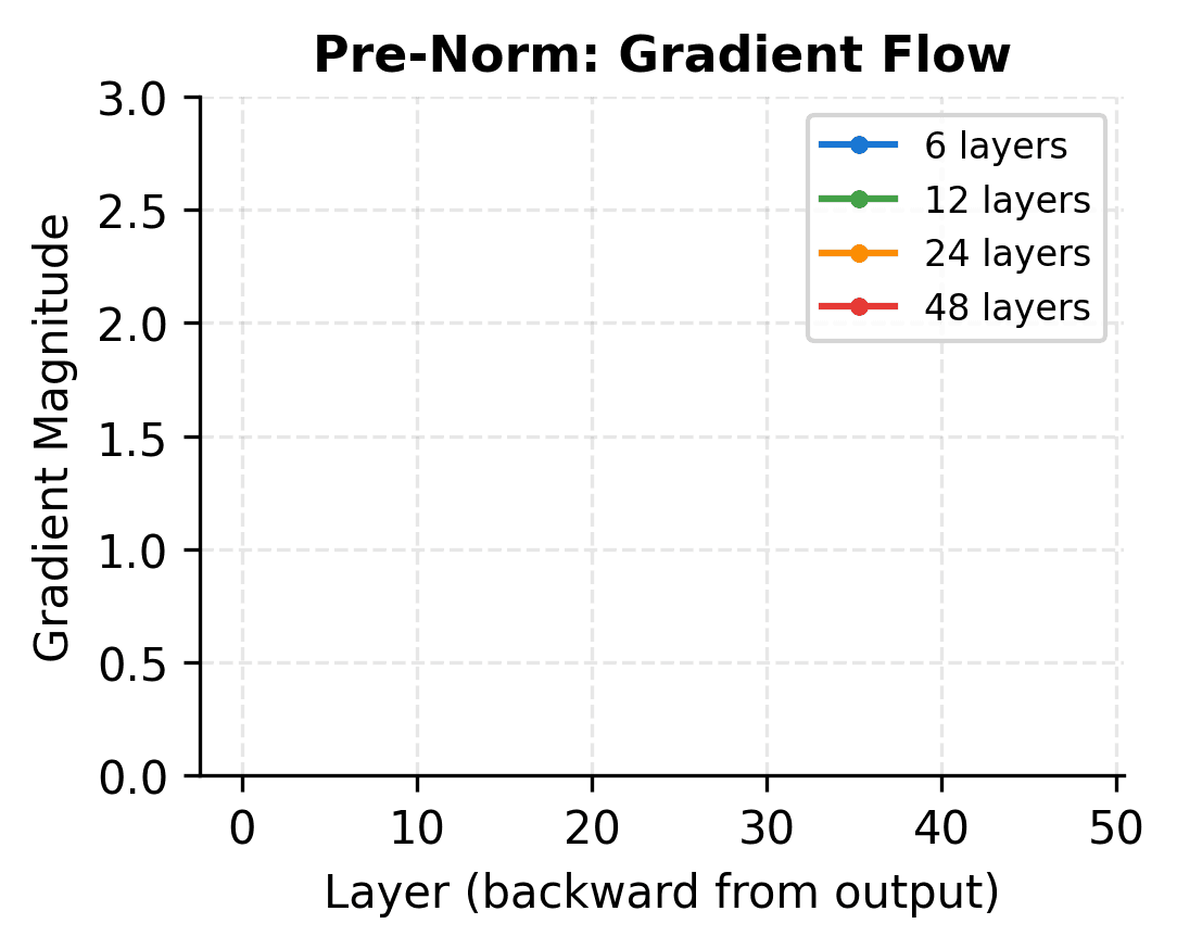Line plot showing stable gradient magnitudes across layers for pre-norm at various depths.