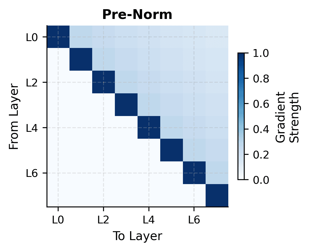 Heatmap showing gradient flow paths in pre-norm, with a clear diagonal identity path.