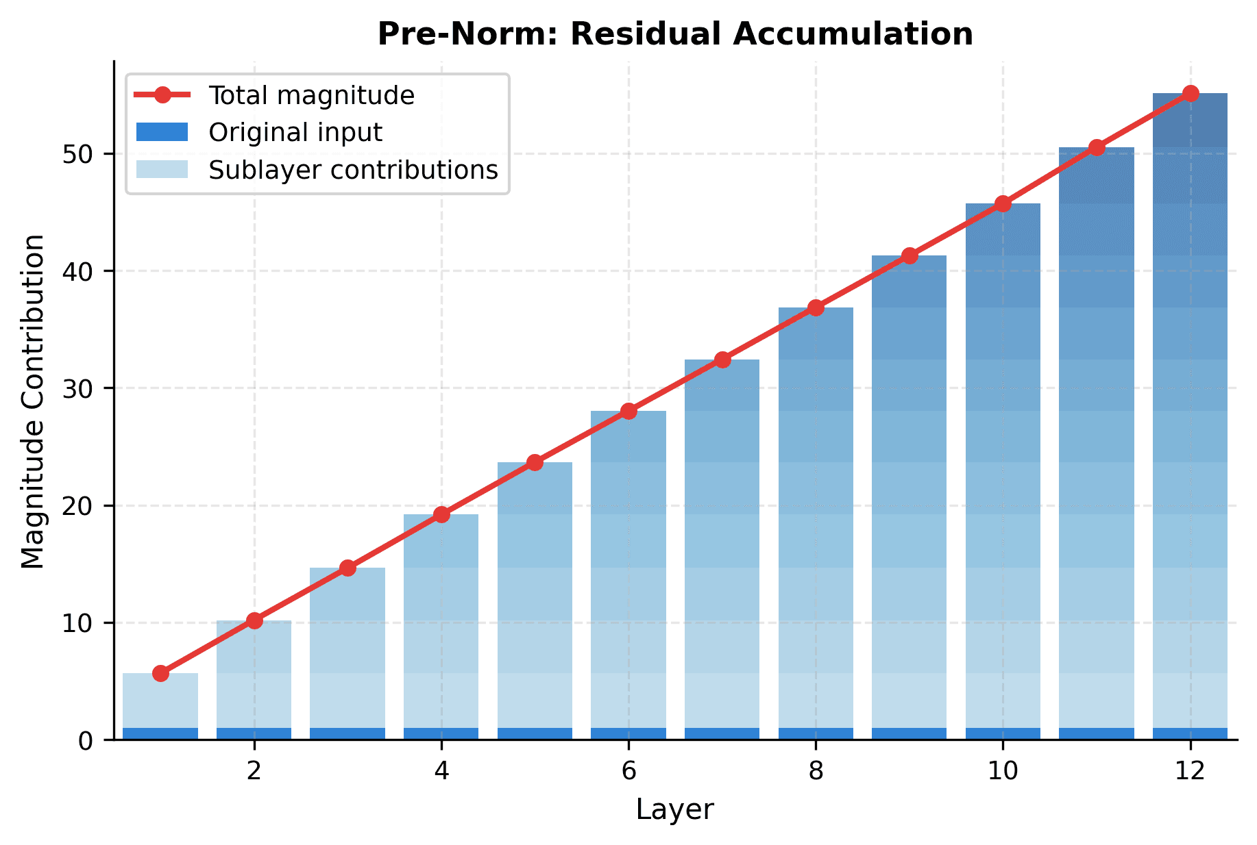Stacked bar chart showing the decomposition of activation magnitude into input and sublayer contributions across 12 layers.