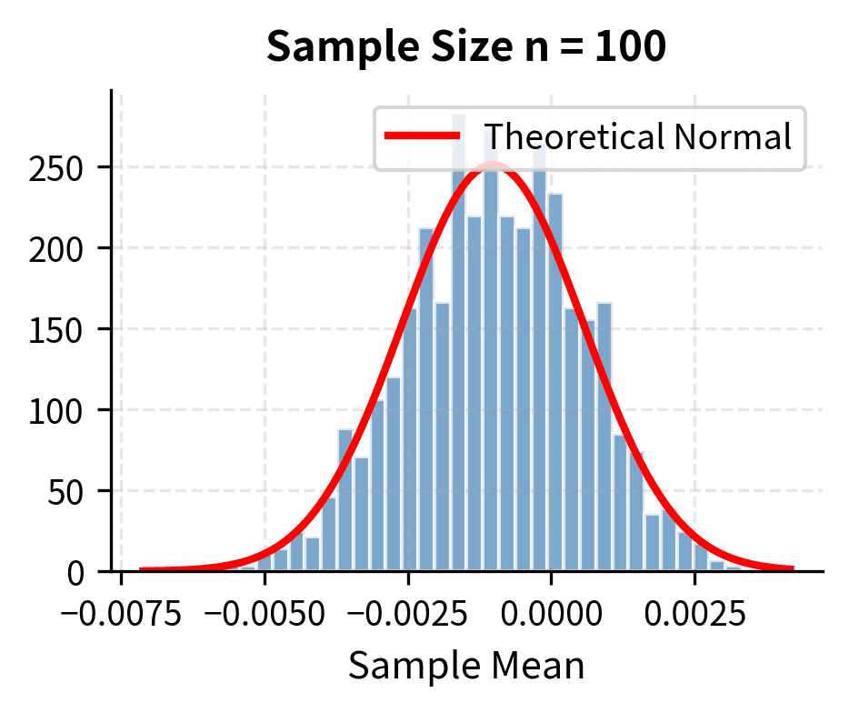 Histogram of sample means with n=100 showing normal shape.