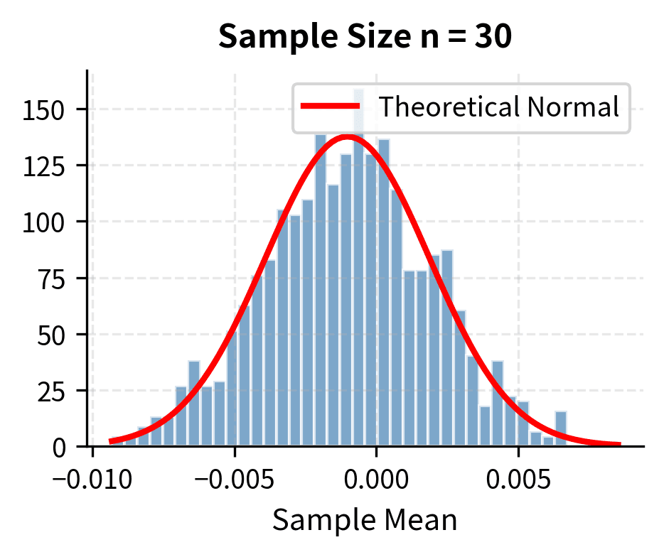 Histogram of sample means with n=30 showing emerging bell curve.