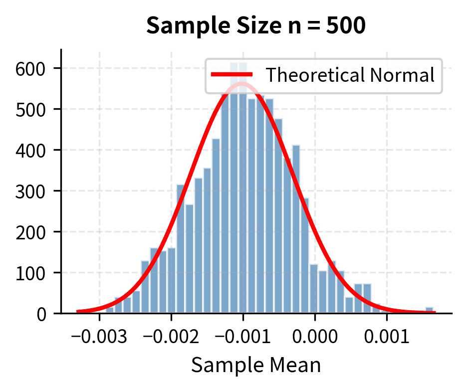 Histogram of sample means with n=500 showing perfect normal shape.