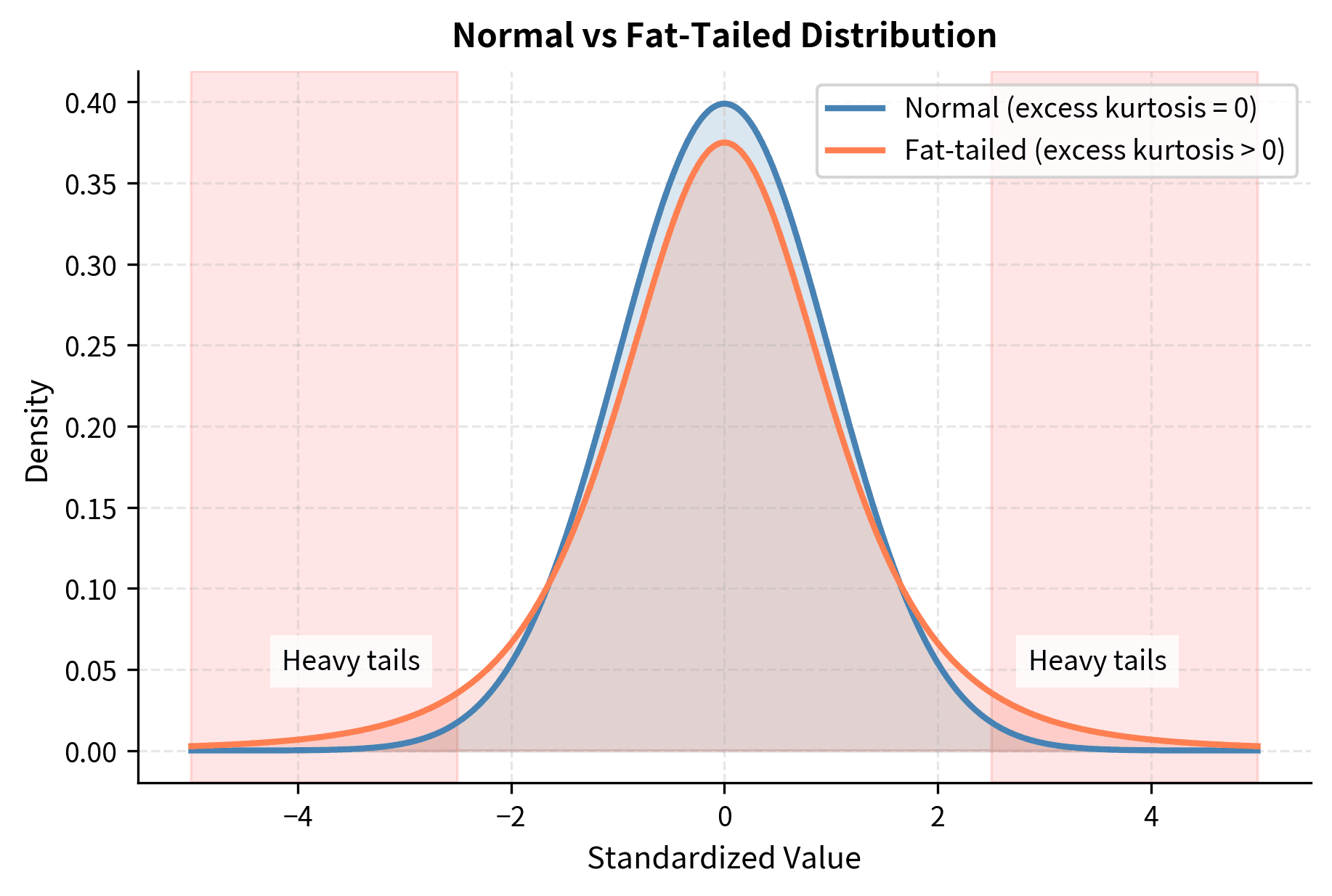 Comparison of a normal distribution (excess kurtosis = 0) with a fat-tailed t-distribution (excess kurtosis > 0). The fat-tailed distribution has higher peaks and heavier tails, meaning extreme events occur more frequently than the normal distribution predicts.