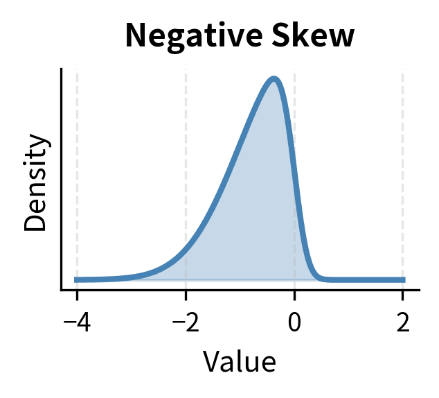 Negative skew: the left tail extends further, making large losses more likely.