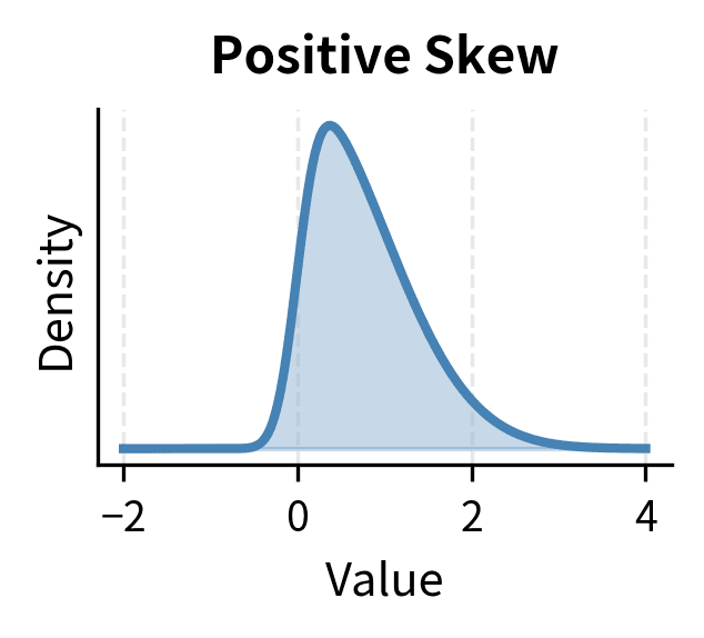 Positive skew: the right tail extends further, making large gains more likely.