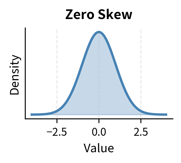 Zero skew: symmetric normal distribution with equal probability of gains and losses.