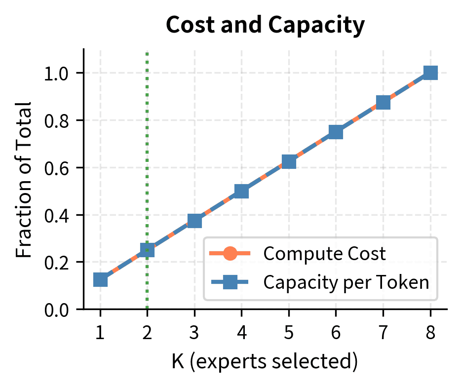 Computational cost and capacity utilization versus K. Both metrics scale linearly with K, as selecting more experts increases both inference FLOPs and parameter access.