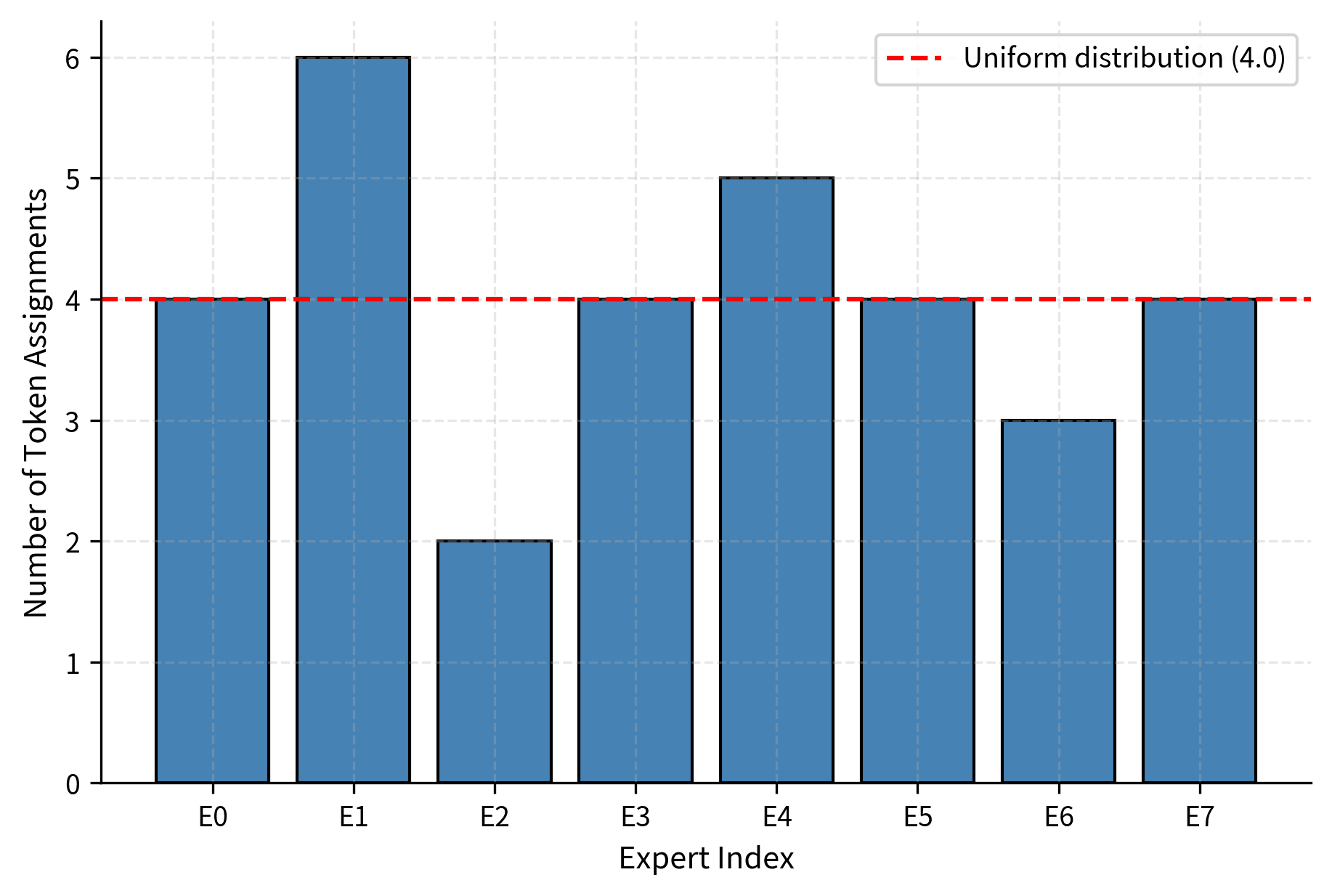 Bar chart showing uneven token distribution across 8 experts.