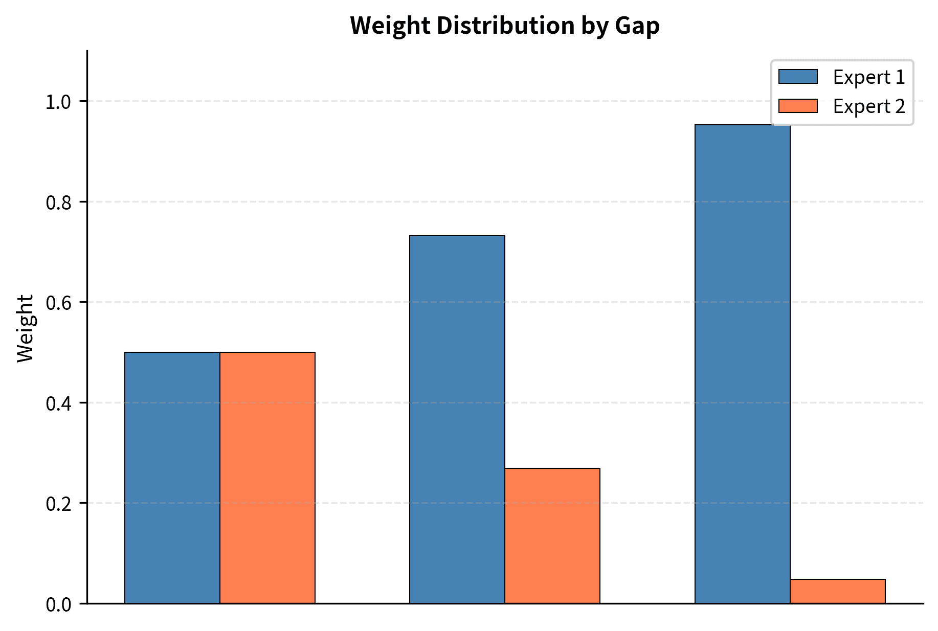 Weight distribution examples for three specific logit gaps. A zero gap results in equal weighting between experts, while larger gaps lead to a winner-take-all behavior where one expert receives nearly all the probability mass.