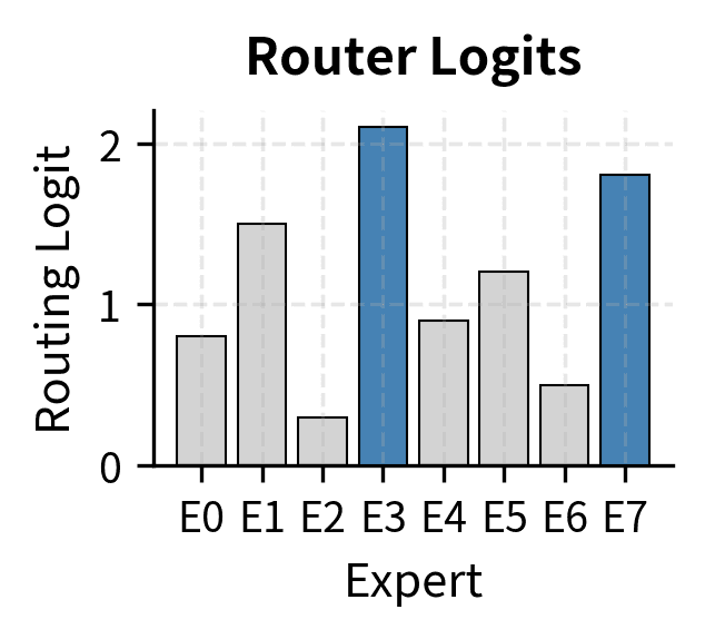 Router logits for 8 experts. E3 (2.1) and E7 (1.8) show the highest affinity scores for the current token.