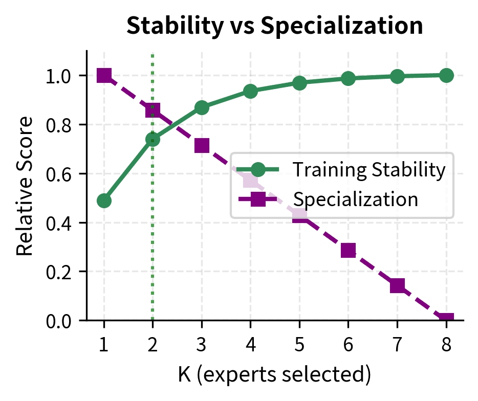 Training stability and specialization sharpness versus K. Moderate values like K=2 provide a balance where training is stable (green) while experts still maintain distinct specializations (purple).