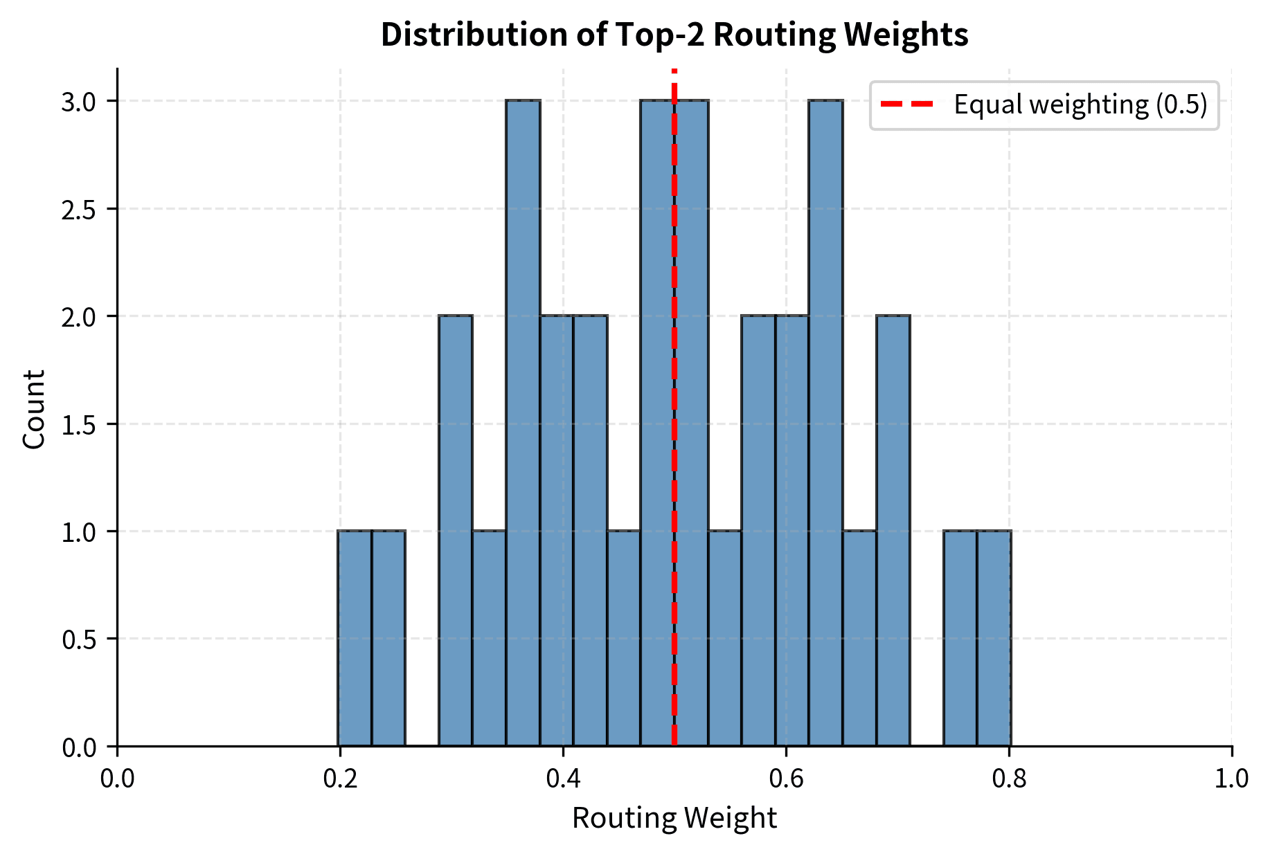 Histogram of normalized routing weights. The distribution peaks near 0.5 and 1.0, indicating that the router alternates between splitting attention equally and assigning a dominant expert.