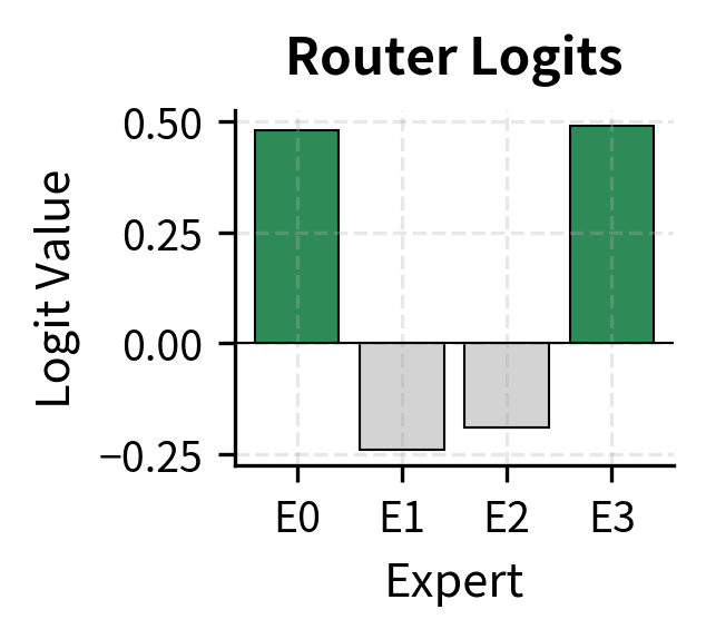 Router logits for the example token. Expert 3 (0.49) and Expert 0 (0.48) have the highest scores.