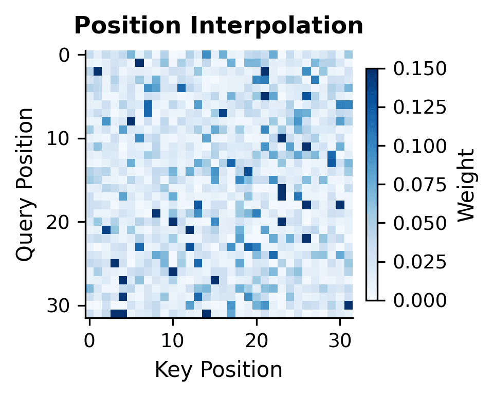 Heatmap showing more uniform attention distribution.