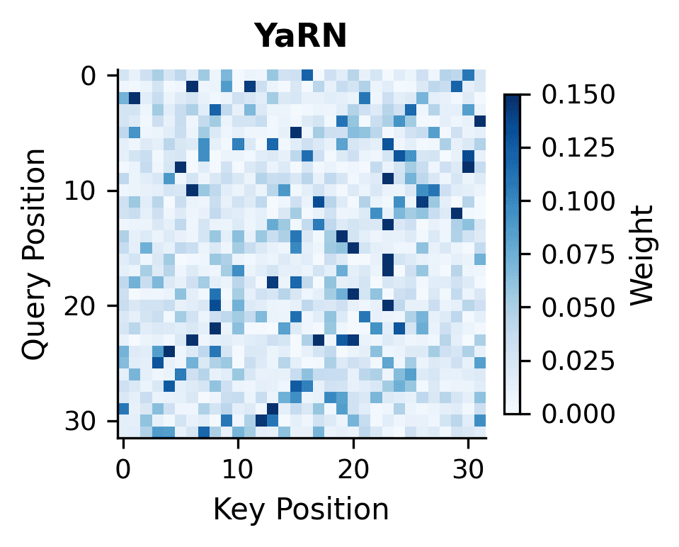 Heatmap showing attention pattern similar to original.