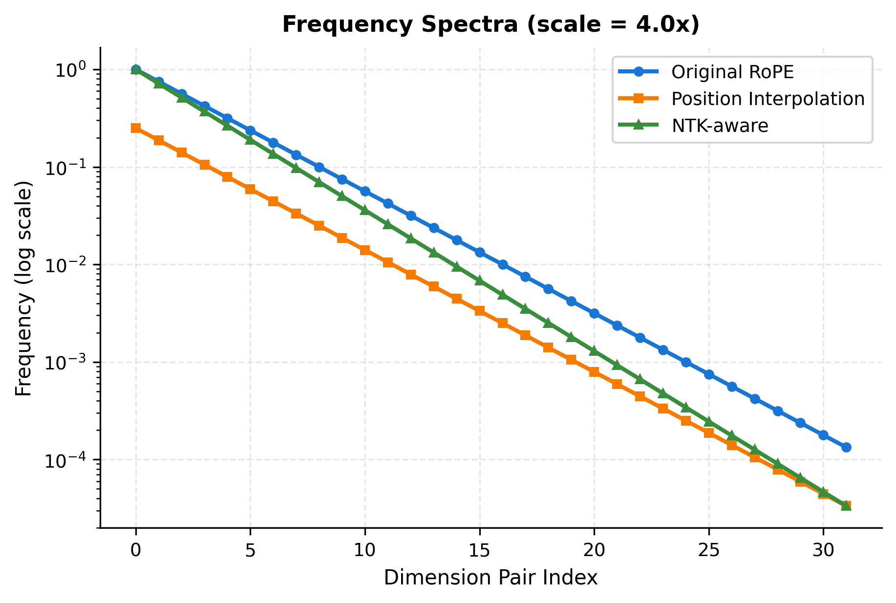 Line plot comparing three frequency spectra across dimension pairs on a log scale.