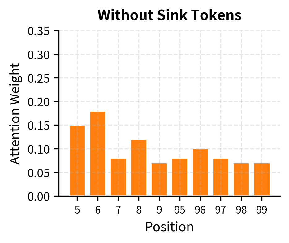 Bar chart showing attention weights without position 0, with irregular distribution across remaining positions.