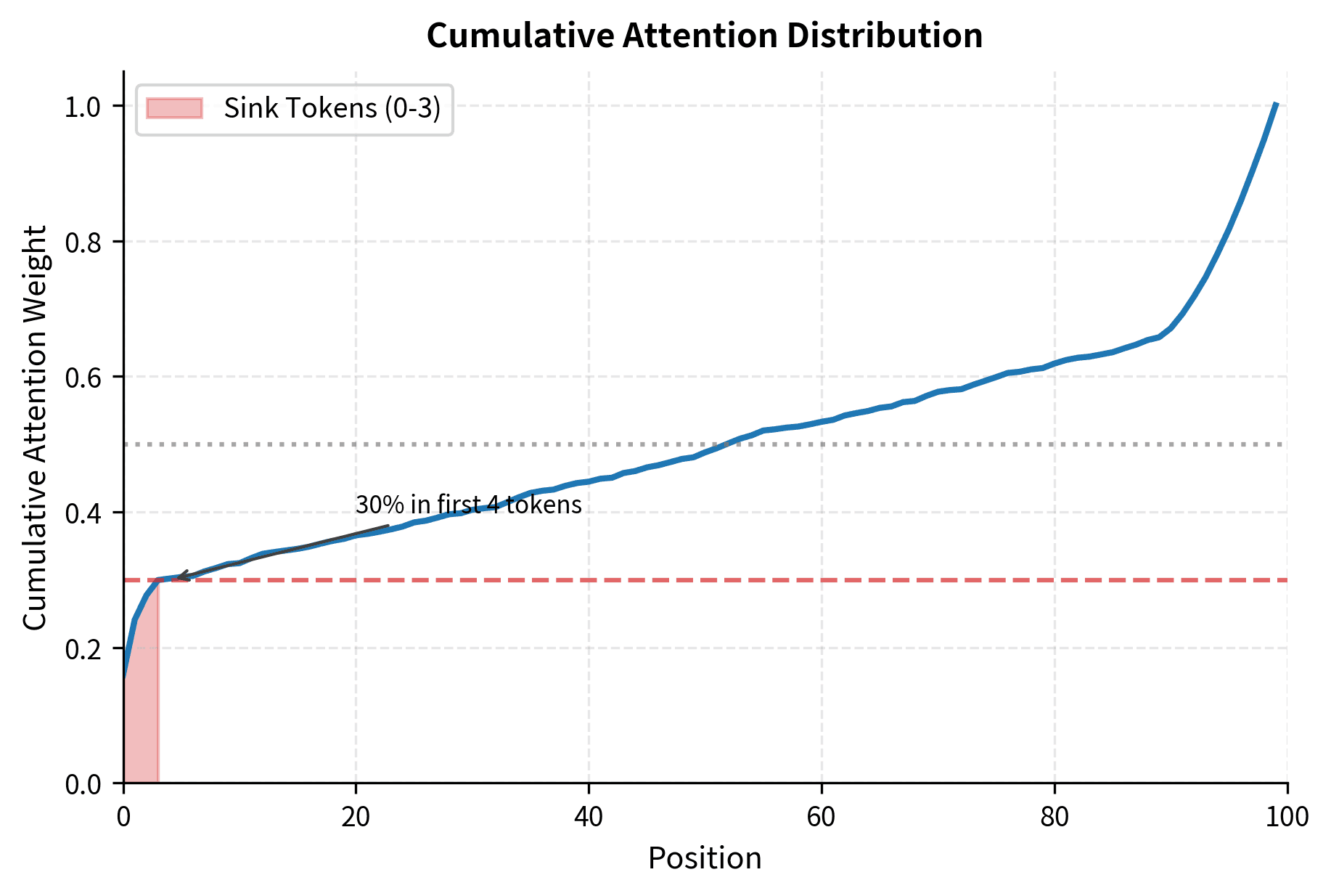 Line plot showing cumulative attention rising steeply for the first few positions, then flattening out before rising again for recent tokens.