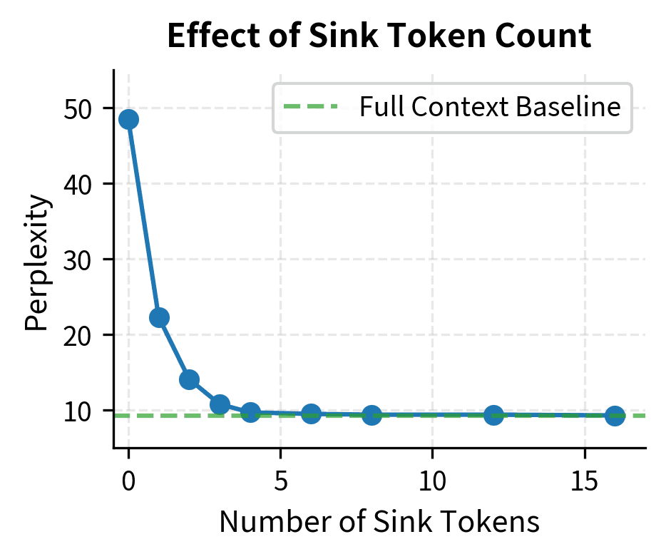 Line plot showing perplexity decreasing sharply from 0 to 4 sink tokens, then plateauing.