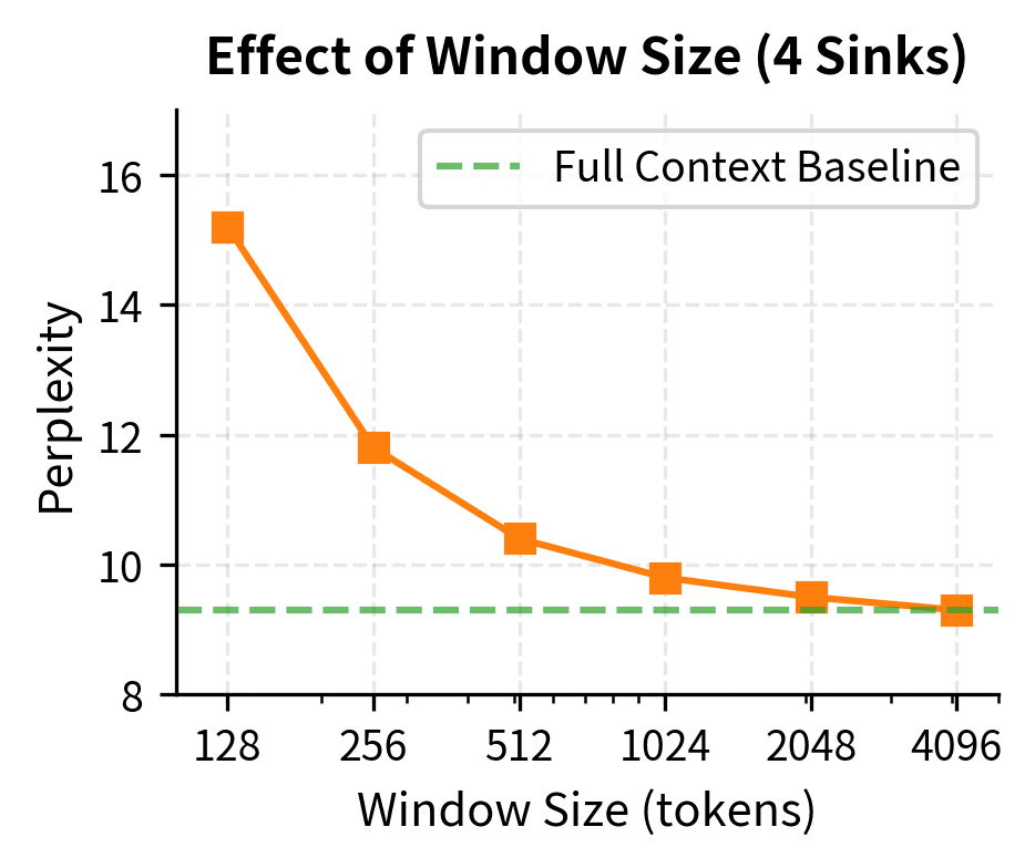 Line plot showing perplexity decreasing as window size increases from 128 to 2048.