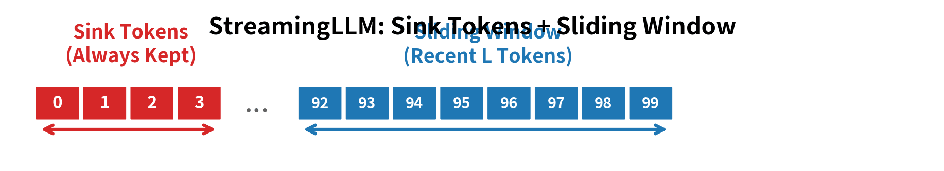 Diagram showing token sequence with first 4 positions marked as fixed sink tokens and last portion marked as sliding window.