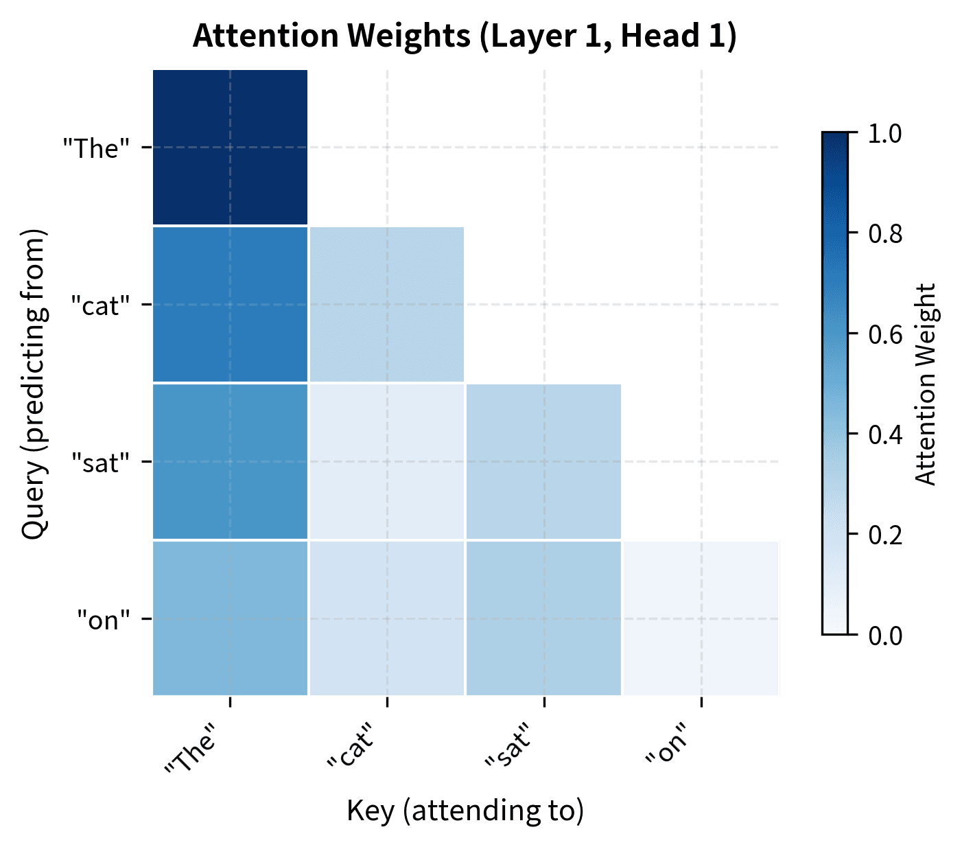 Heatmap showing attention weights from GPT-2 with darker colors indicating stronger attention, displaying a lower-triangular pattern due to causal masking.