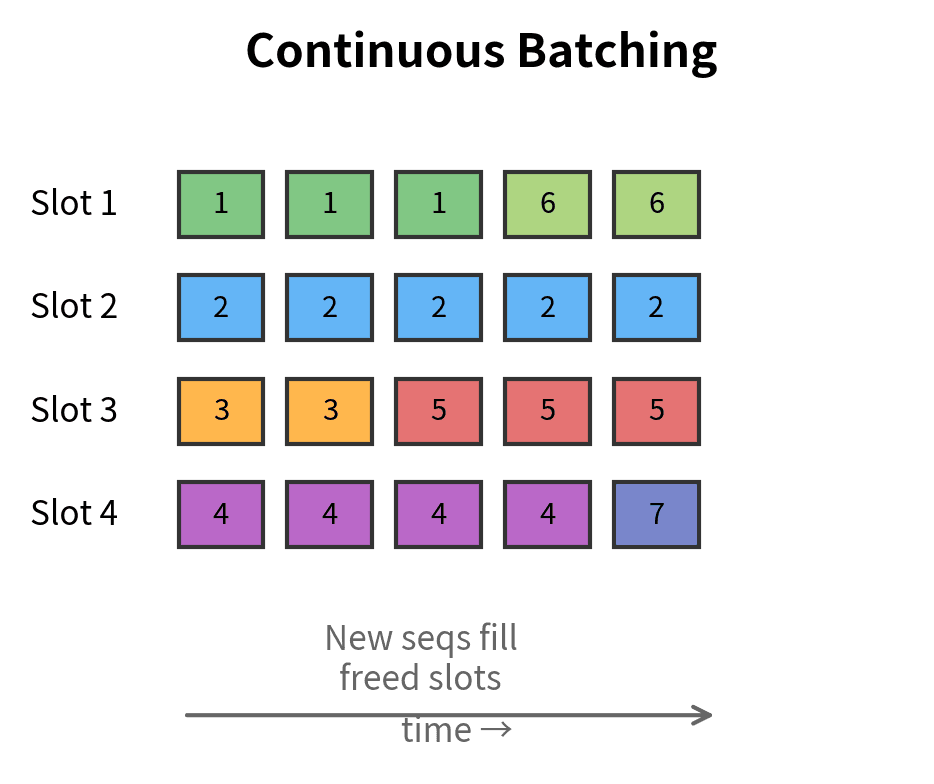Continuous batching: New sequences fill slots as they become available. Numbers indicate different sequences being processed, with new ones (5, 6, 7) entering as earlier ones finish.