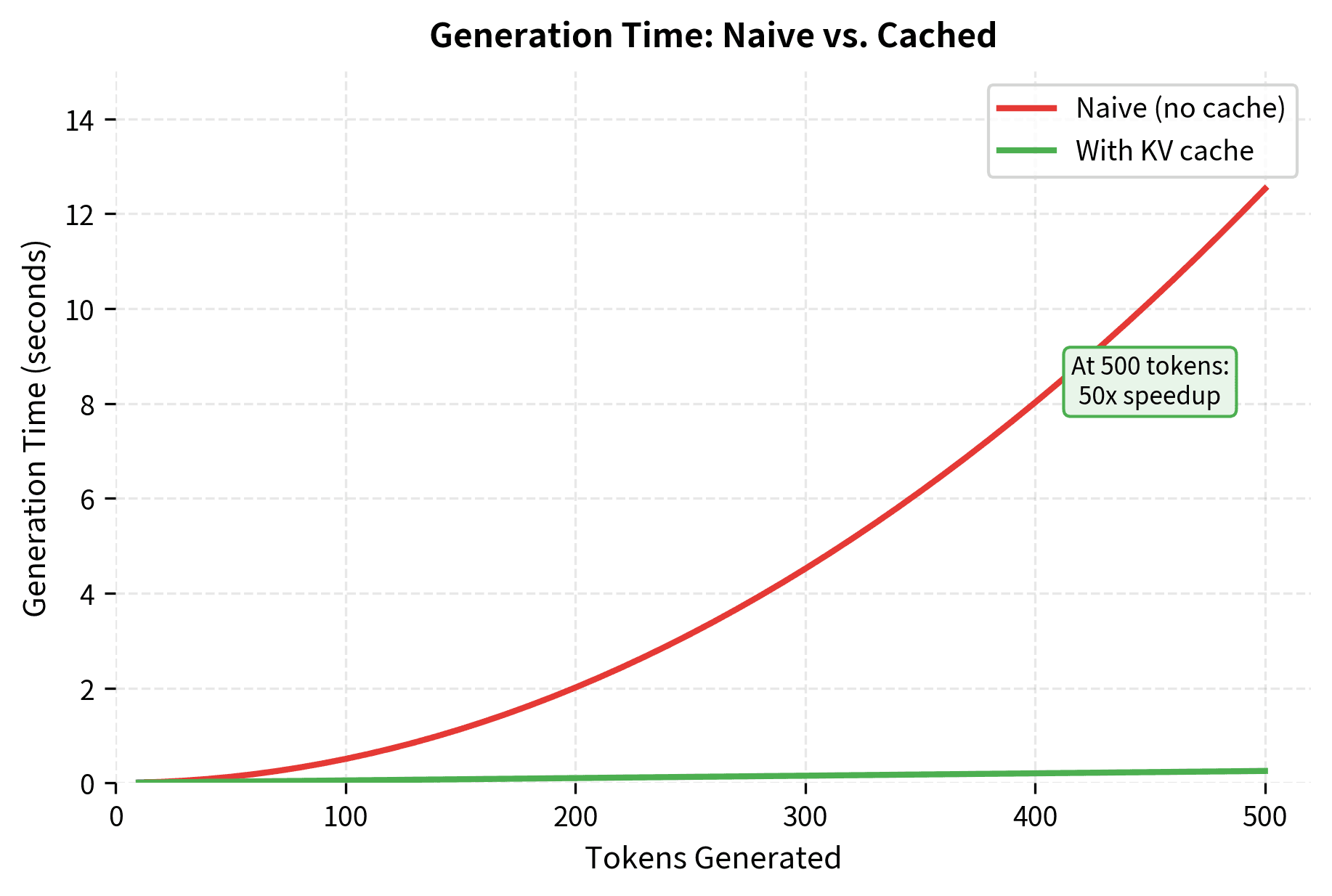 Line plot comparing generation time in seconds versus number of tokens generated, showing quadratic growth for naive approach and linear growth for cached approach.